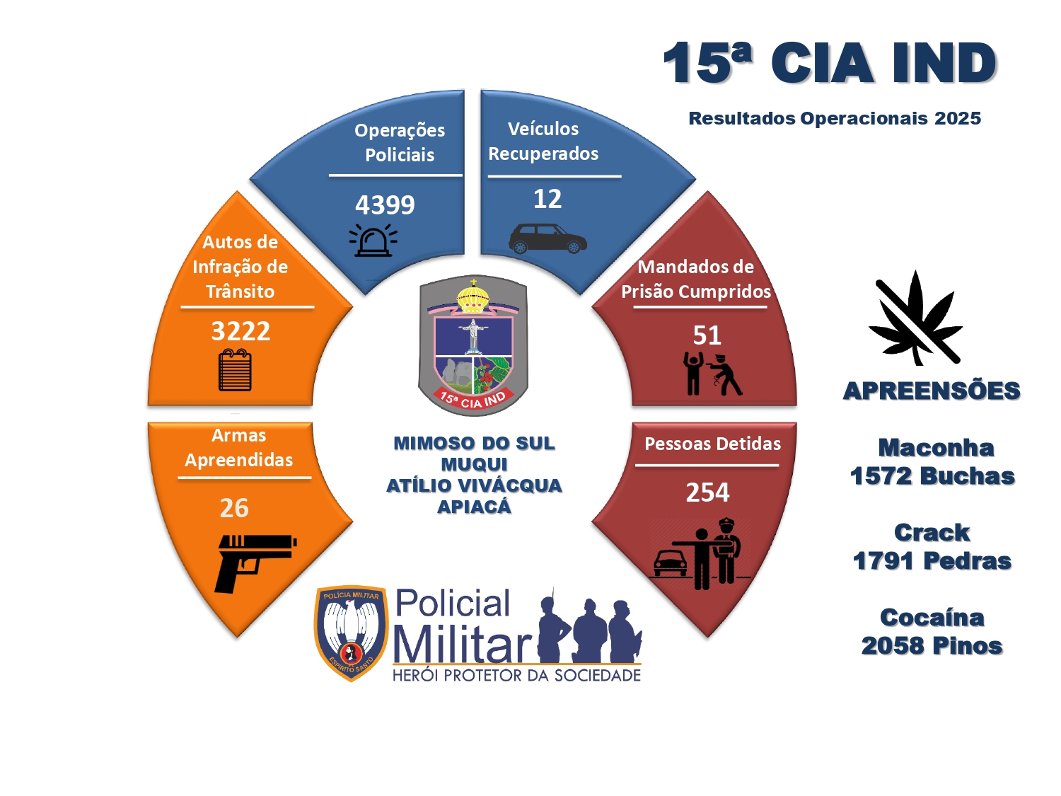 02 - Estatística  Resultados Operacionais  2025 - 15ª Cia Ind_page-0001