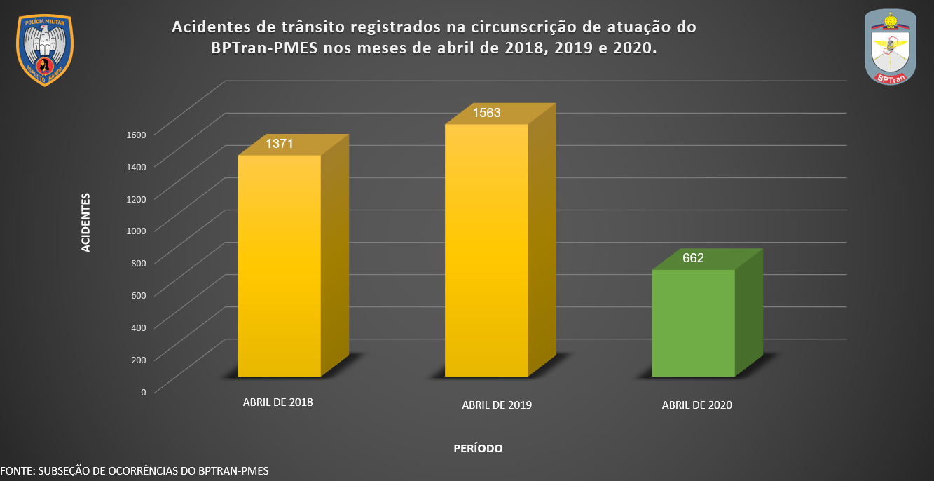 Acidentes 18-19-20