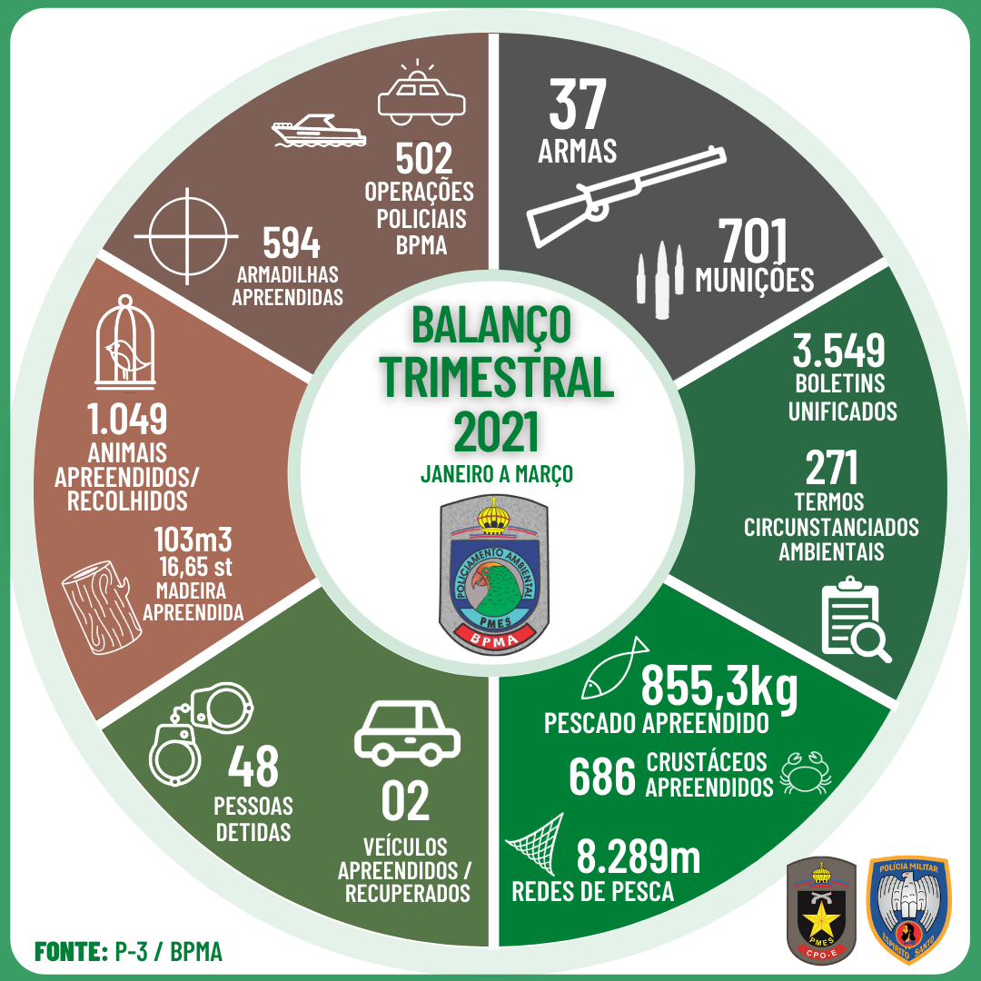 BALANÇO PRIMEIRO TRIMESTRE  BPMA 2021