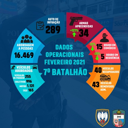 Dados Operacionais FEVEREIRO
