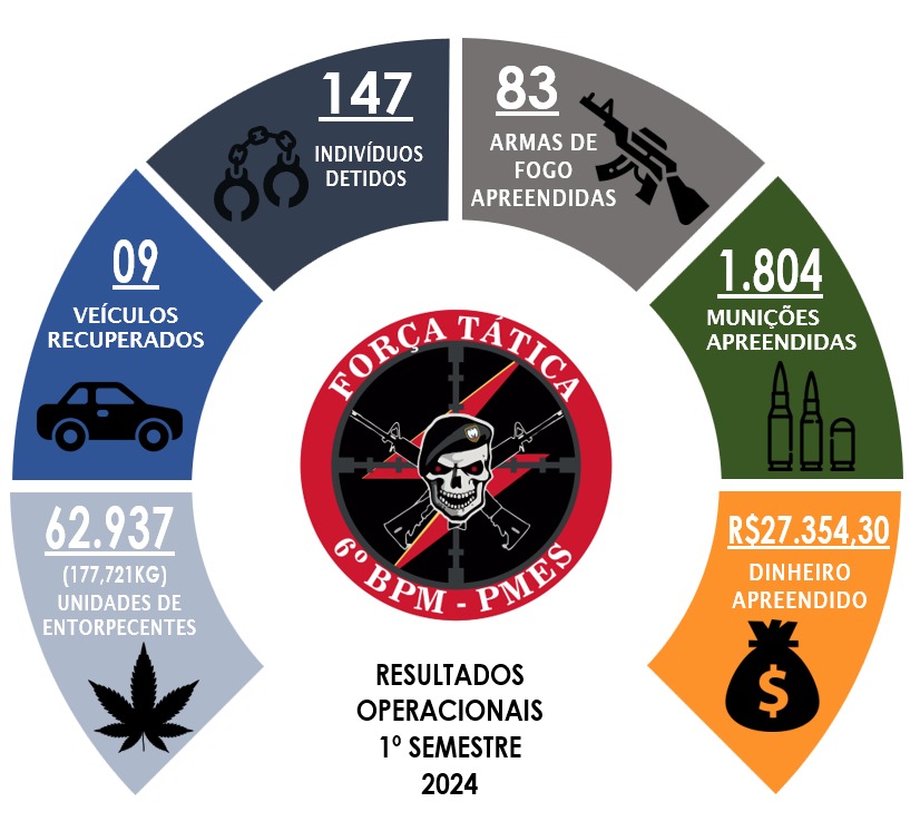Info - Força Tática - 1º Semestre
