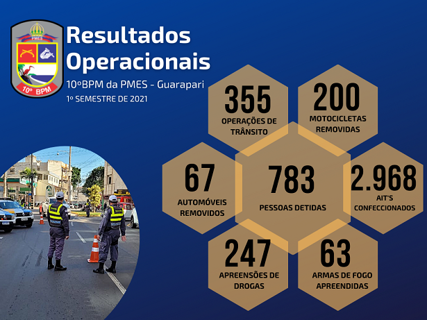 Resultados Operacionais 10º BPM