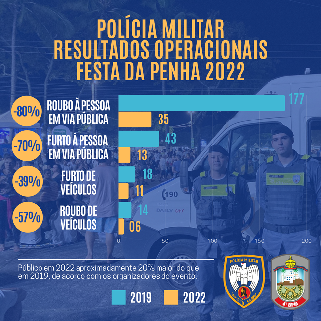 resultados festa da penha 2022