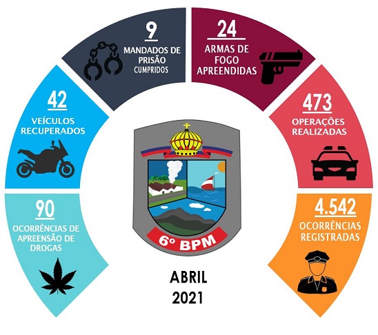 6º Batalhão divulga resultados operacionais de abril