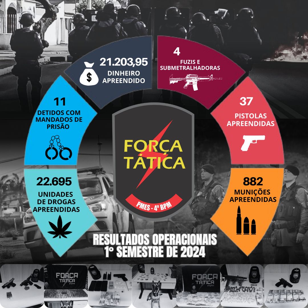 Força Tática do 4ºBPM divulga os resultados operacionais do 1º Semestre de 2024 