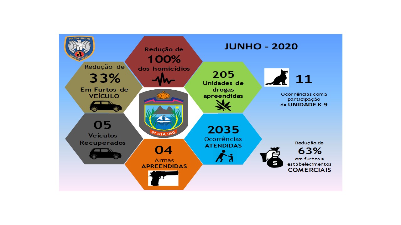 9ª Companhia Independente apresenta os resultados operacionais do mês de junho de 2020